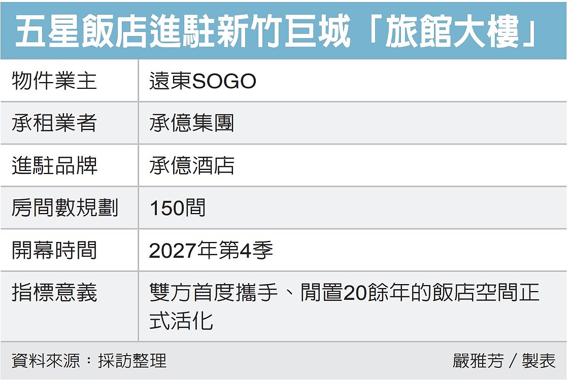 SOGO 啟動新竹飯店開發案。圖/聯合報