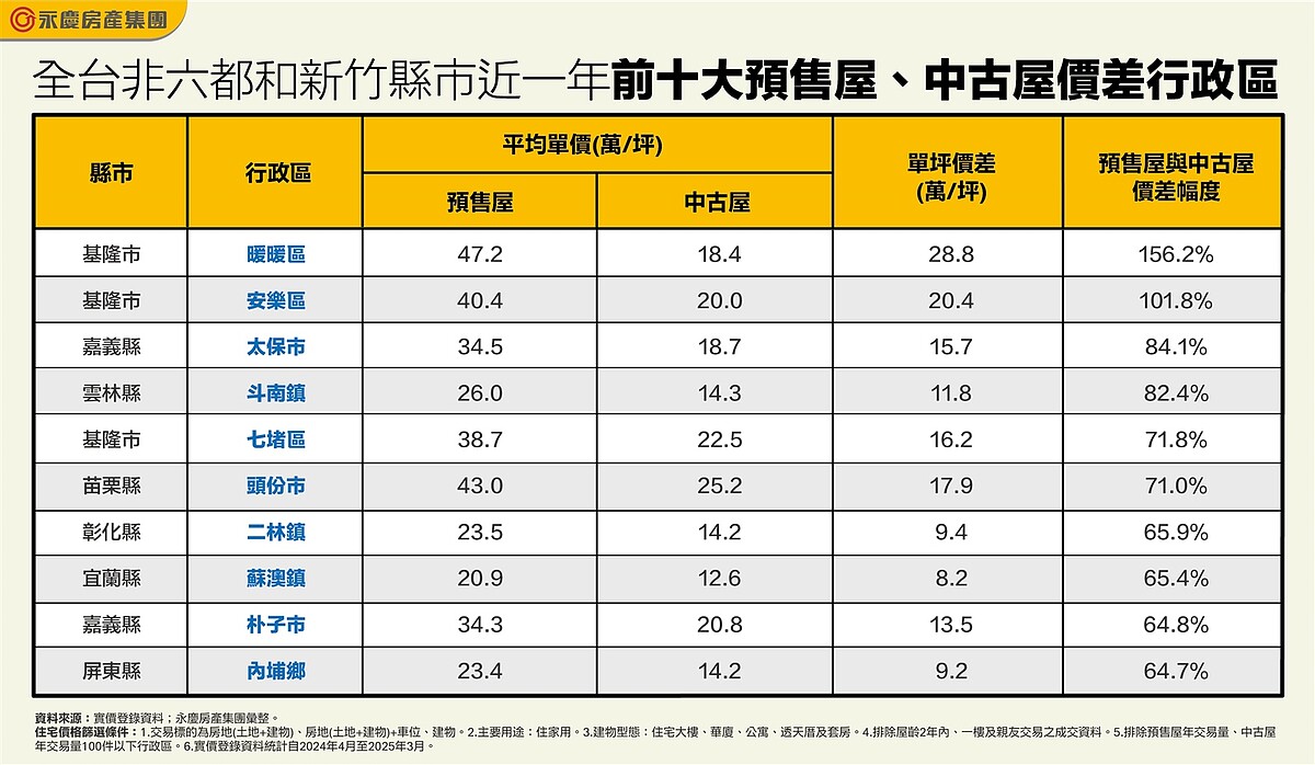 全台價差最大!「這裡」1間30坪預售能買2間中古屋、還剩300萬裝修費 全台非六都和新竹縣市近一年前十大預售屋、中古屋價差行政區。圖/資料來源:實價登錄資料;永慶房產集團彙整