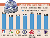 台經院樂觀　上修GDP至3.17％