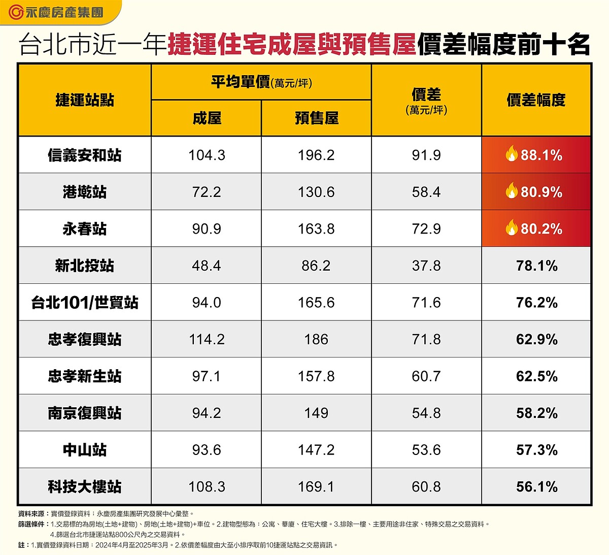 新舊差很大!北市「這3站」捷運宅價差超過8成 台北市近一年捷運住宅成屋與預售屋價差幅度前十名。圖/資料來源:實價登錄資料;永慶房產集團研究發展中心彙整