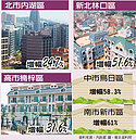 郊區房價熱　五都交易量暴增