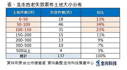 「小基地」易變爛尾?北市危老失效高達7成 北市危老案失效統計。圖/全向科技房產中心提供