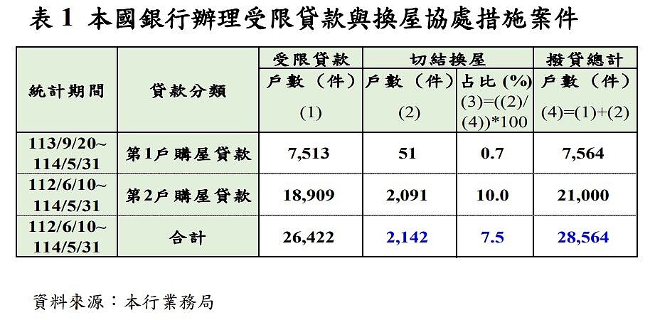 「限貸令」壓垮換屋族?央行反駁:貸款困難件數不多 本國銀行辦理受限貸款與換屋協處措施案件。圖/央行提供