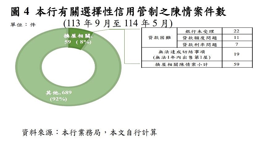 「限貸令」壓垮換屋族?央行反駁:貸款困難件數不多 央行有關選擇性信用管制之陳情案件數。圖/央行提供