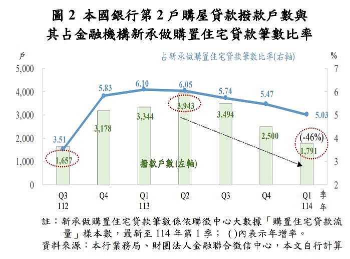 「限貸令」壓垮換屋族?央行反駁:貸款困難件數不多 本國銀行第2戶購屋貸款撥款戶數與其占金融機構新承做購置住宅貸款筆數比率。圖/央行提供