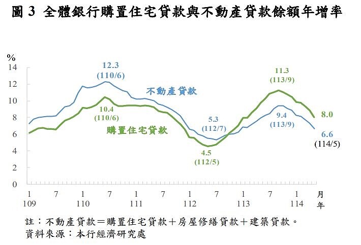 「限貸令」壓垮換屋族?央行反駁:貸款困難件數不多 全體銀行購置住宅貸款與不動產貸款餘額年增率。圖/央行提供