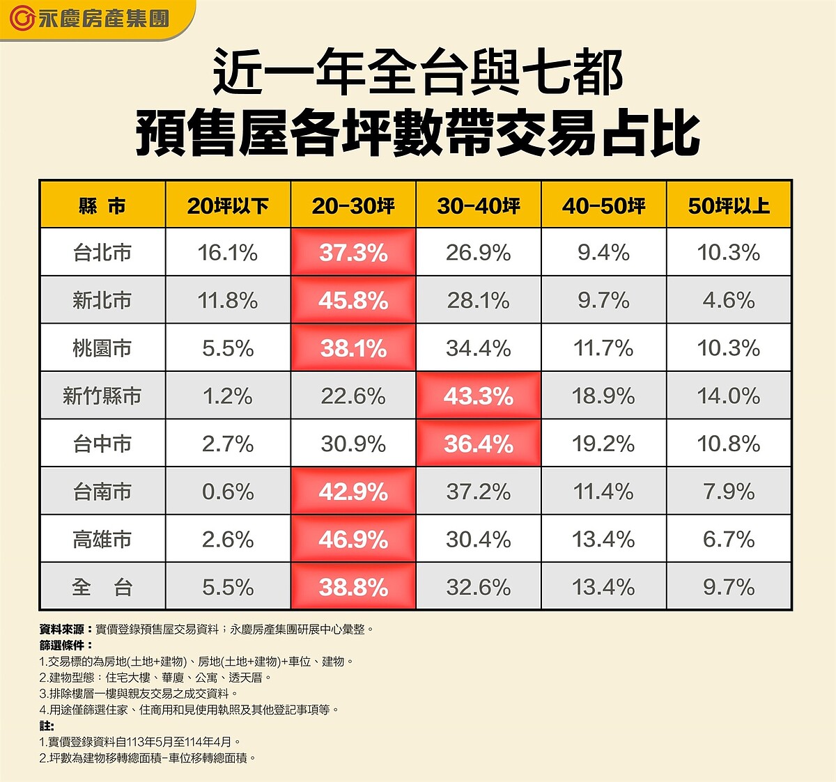 近一年全台與七都預售屋各坪數帶交易占比。圖/資料來源:實價登錄預售屋交易資料;永慶房產集團研展中心彙整