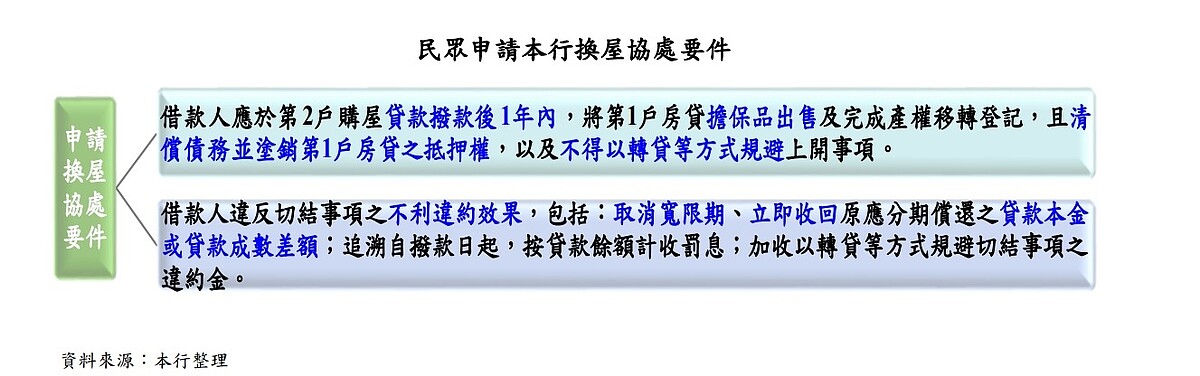 民眾申請本行換屋協處要件。圖表/央行提供