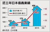 日本信義　三年業績增五倍