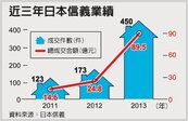 日本信義　三年業績增五倍