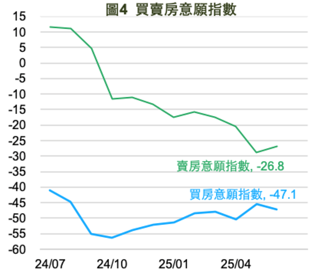 5月買賣房意願指數。圖/國泰金控提供