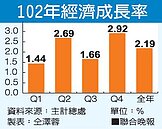 Q4優於預期　去年經濟成長率保2成功