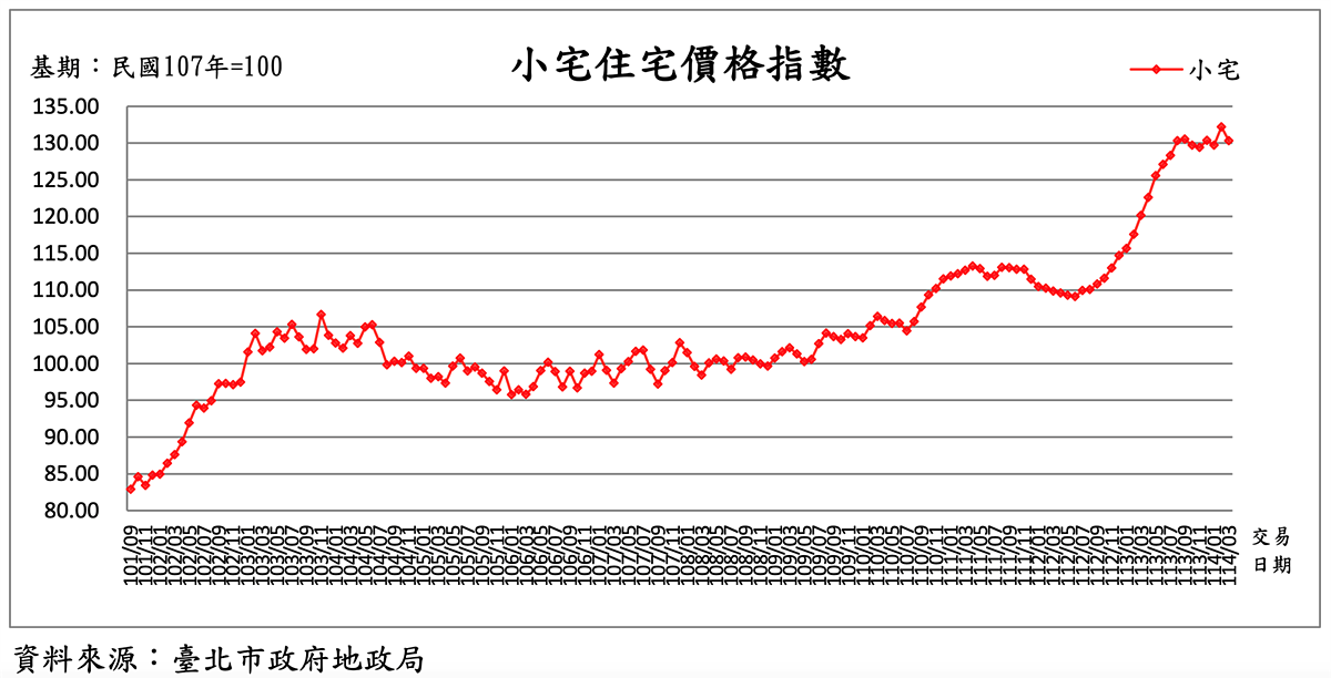 小宅神話破滅 買了就套在最高點? 3月台北市小宅住宅價格指數走勢。圖/台北市地政局提供