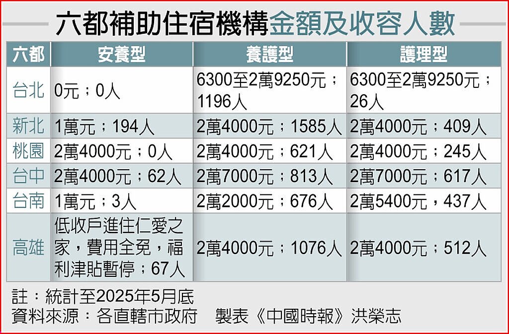 六都補助住宿機構金額及收容人數
