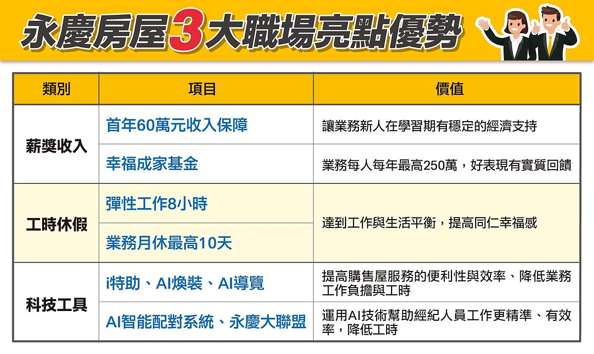 永慶房屋3大職場亮點優勢。圖/永慶房產集團提供