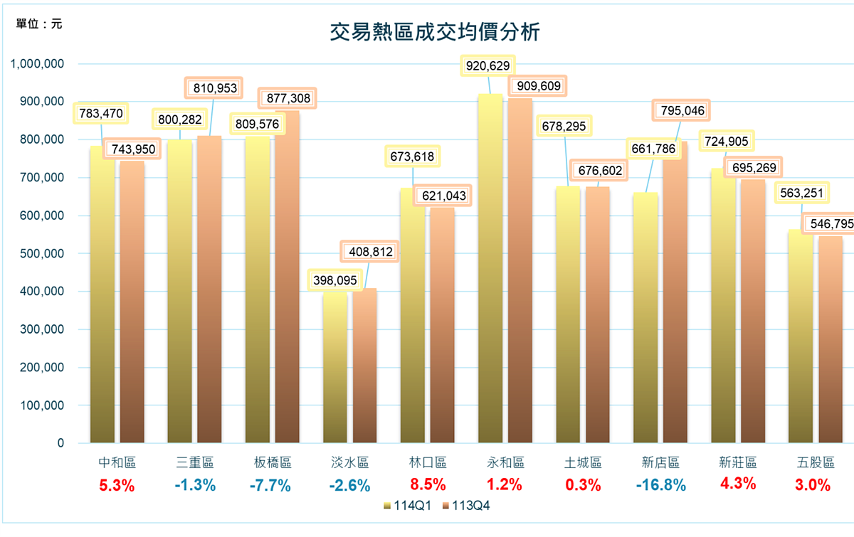2025年第一季新北市預售熱區交易均價。圖/取自新北市地政局