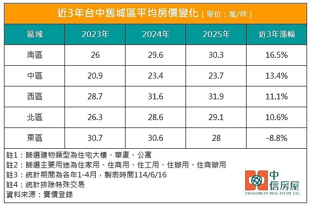 台中舊市區房價變化。圖／中信房屋研展室提供