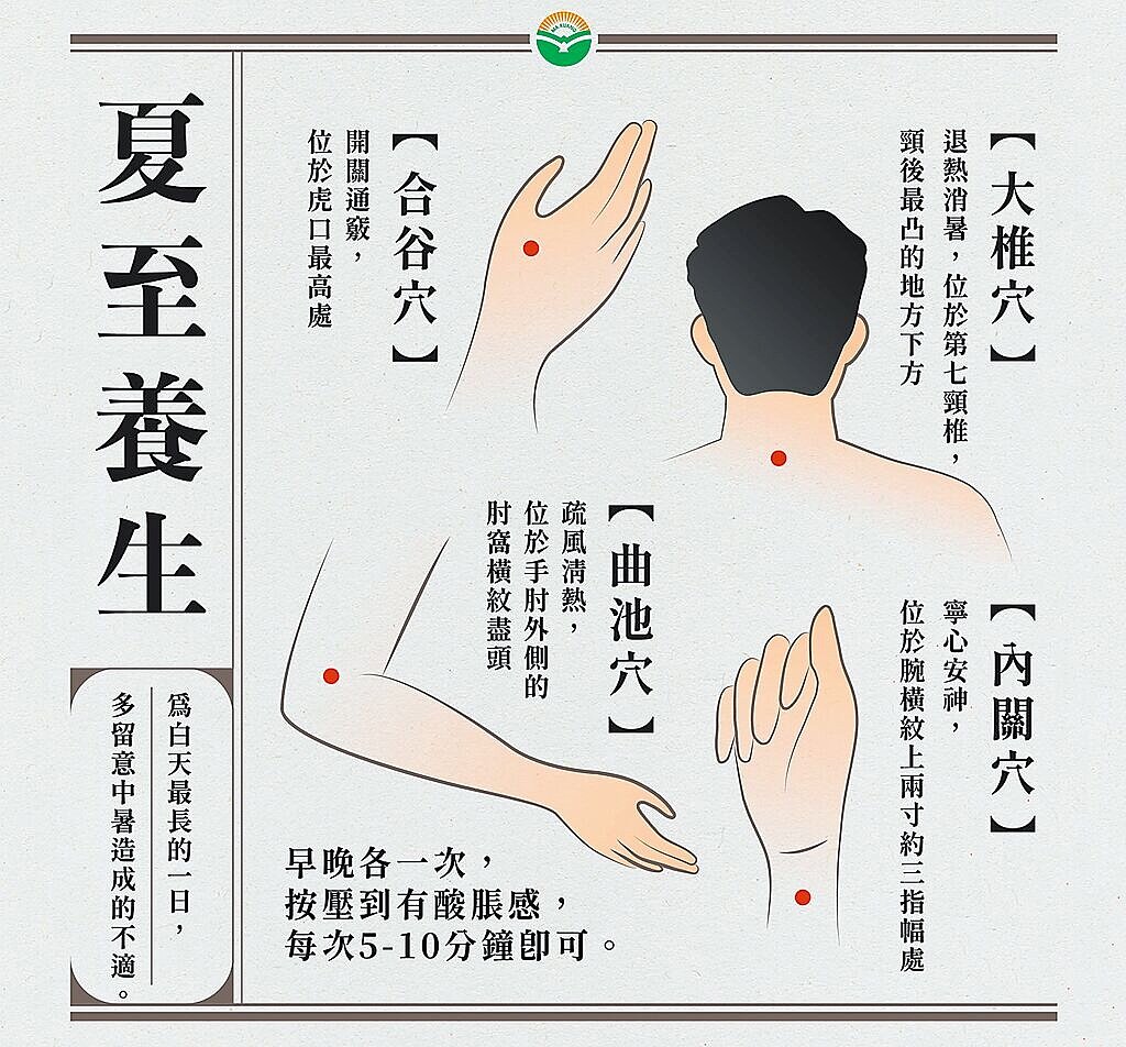 中醫師推薦4個防中暑穴位，合谷穴可開關通竅、曲池穴疏風清熱、大椎穴退熱消暑、內關穴寧心安神。（馬光中醫提供／王家瑜台北傳真）