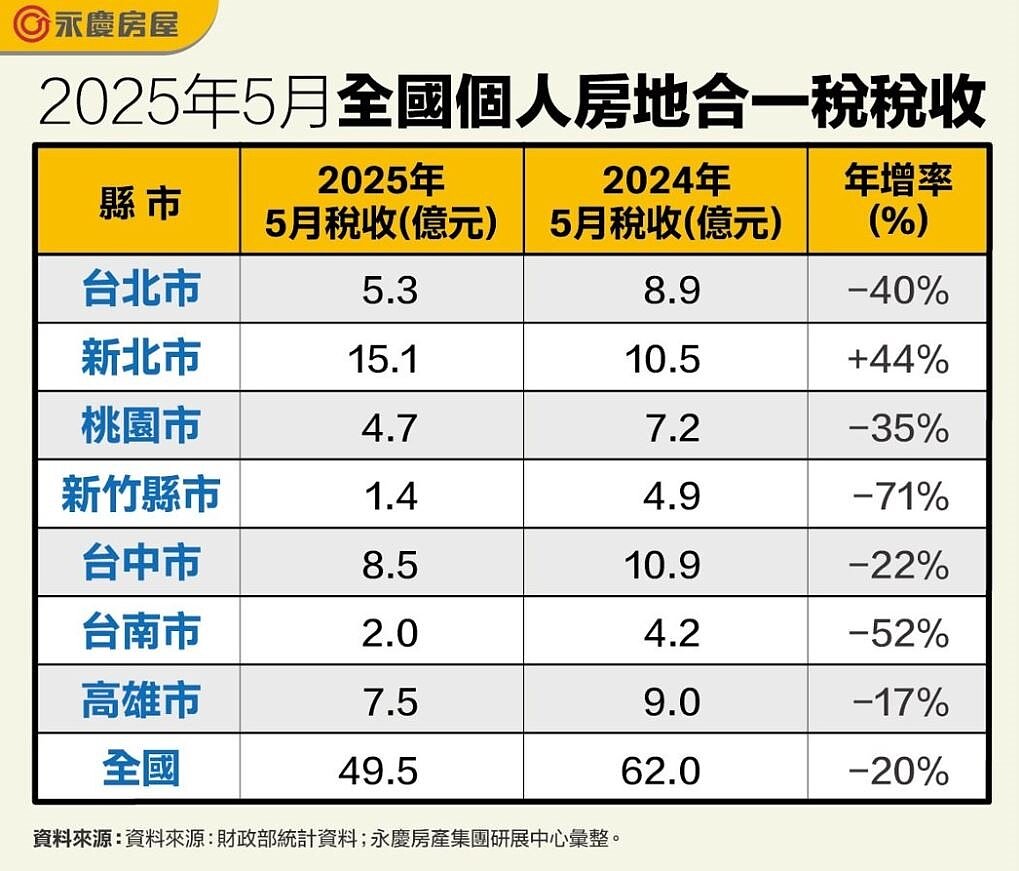 根據財政部最新數據,2025 年 5 月全國個人房地合一稅為49.5 億元,月增13%、年減20%。觀察六都、新竹縣市的表現,僅新北市稅收年增44%,其餘六都均呈現年減的衰退趨勢。永慶房產集團提供