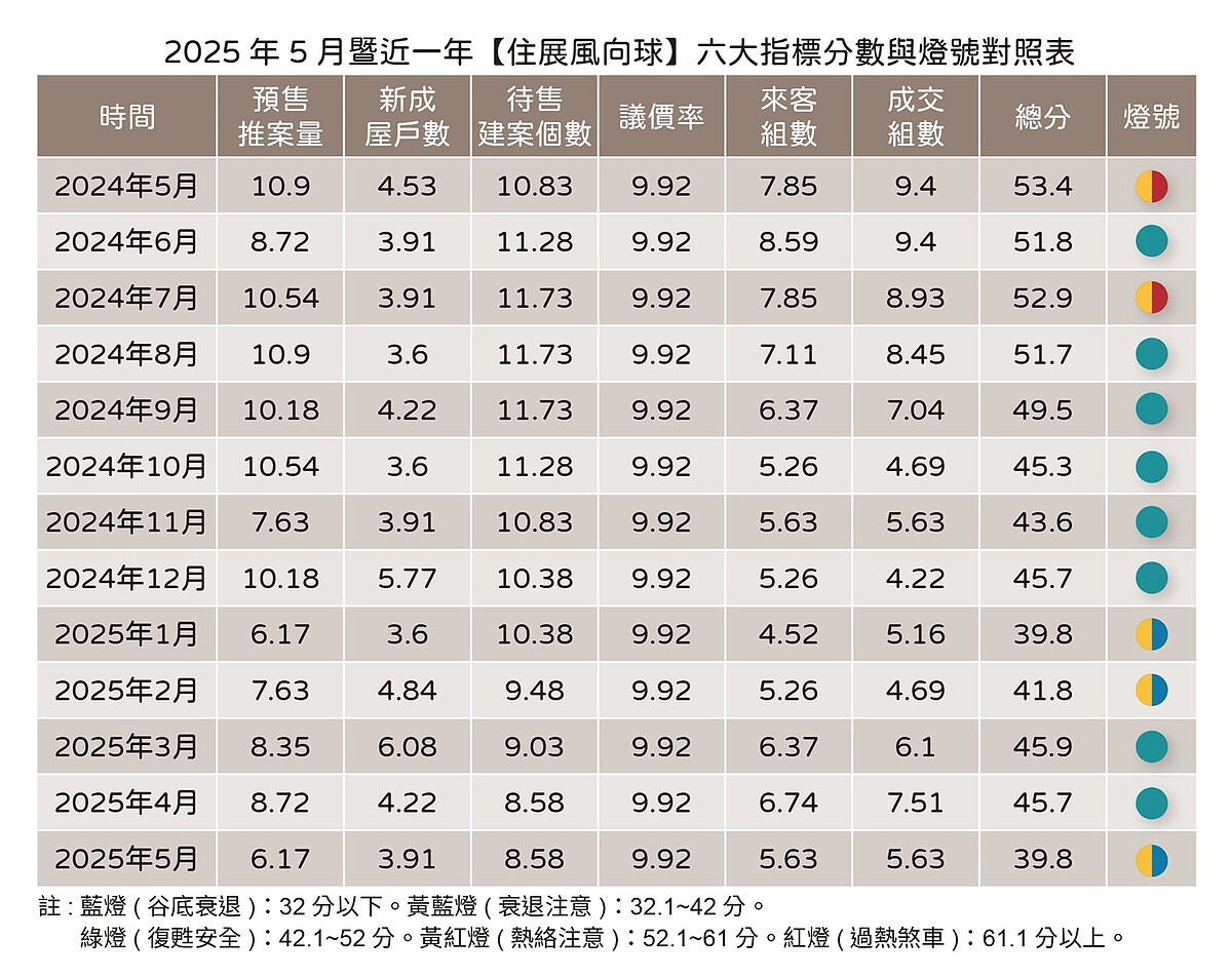 第一線多慘烈?開案即雪崩 市調:不降價、不推案、不買房 5月住展風向球。圖/住展雜誌提供