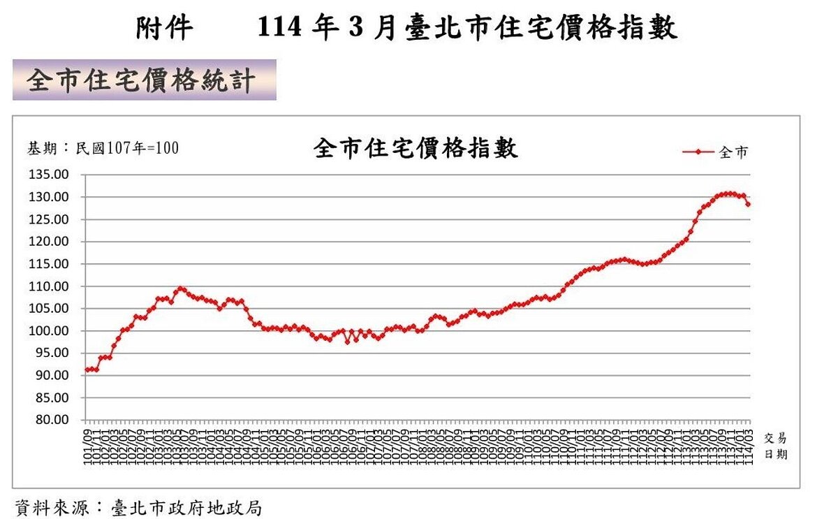 北市地政局公布114年3月北市住宅價格指數。圖／北市地政局提供
