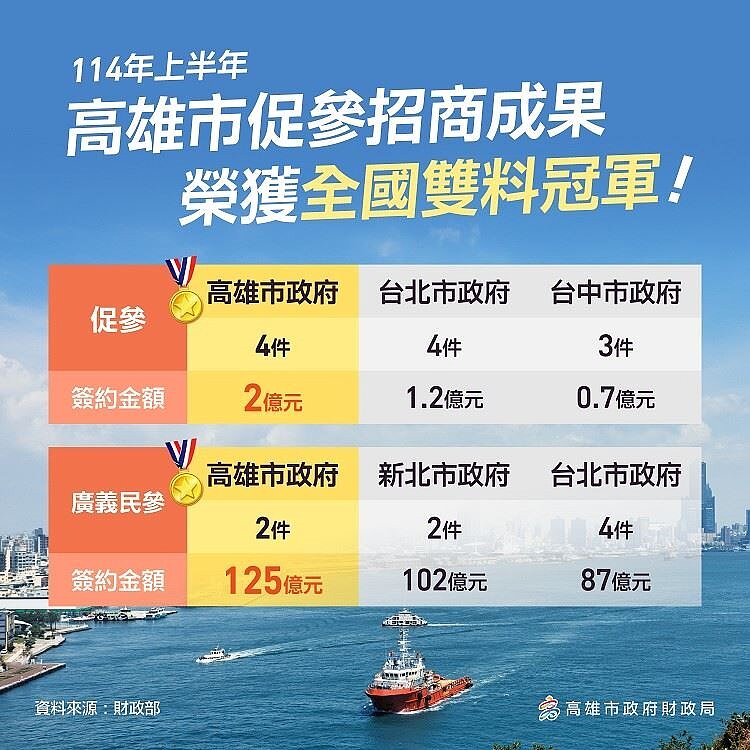 財政部公布上半年促參招商成果,高雄獲「全國雙料冠軍」。圖/高雄市政府提供