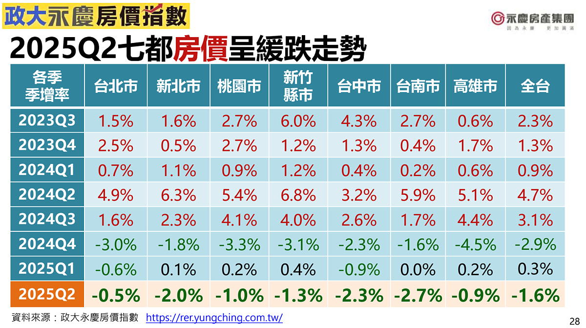 9個月跌4.2%「緩跌便宜入手」 葉凌棋:賞屋回溫、降價促成交 政大永慶房價指數揭露,2025年第二季七都房價呈緩跌走勢,全台跌幅為1.6%。圖/永慶房產集團提供