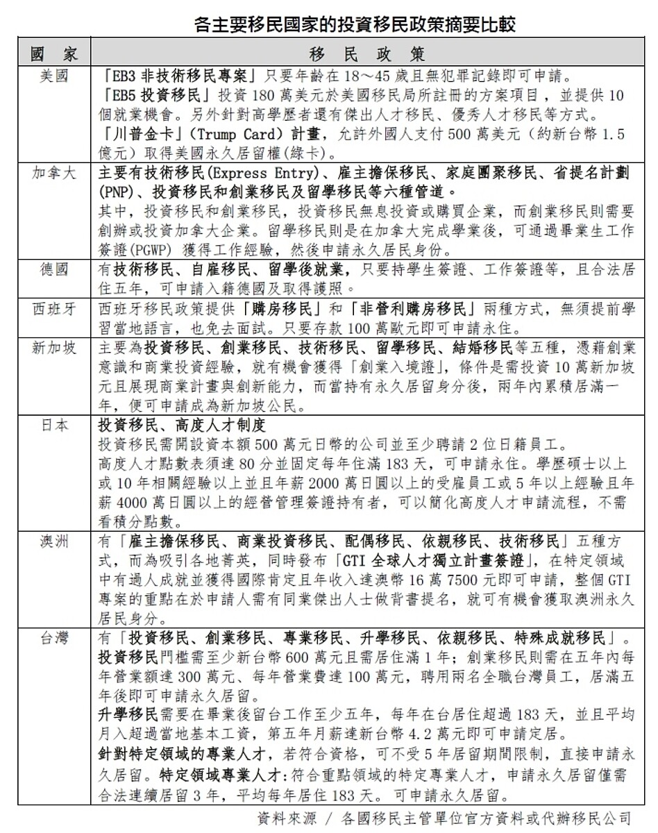 新生兒銳減、衝擊國家競爭力 賴正鎰:需要投資移民專法 各國投資移民政策比較。圖。/鄉林不動產研究室提供