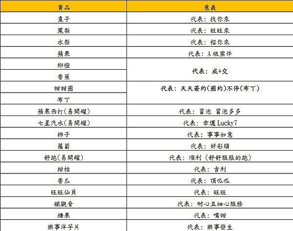 開工 貢品 拜拜 吉祥話
