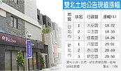 雙北公寓、透天土增稅　有感增加