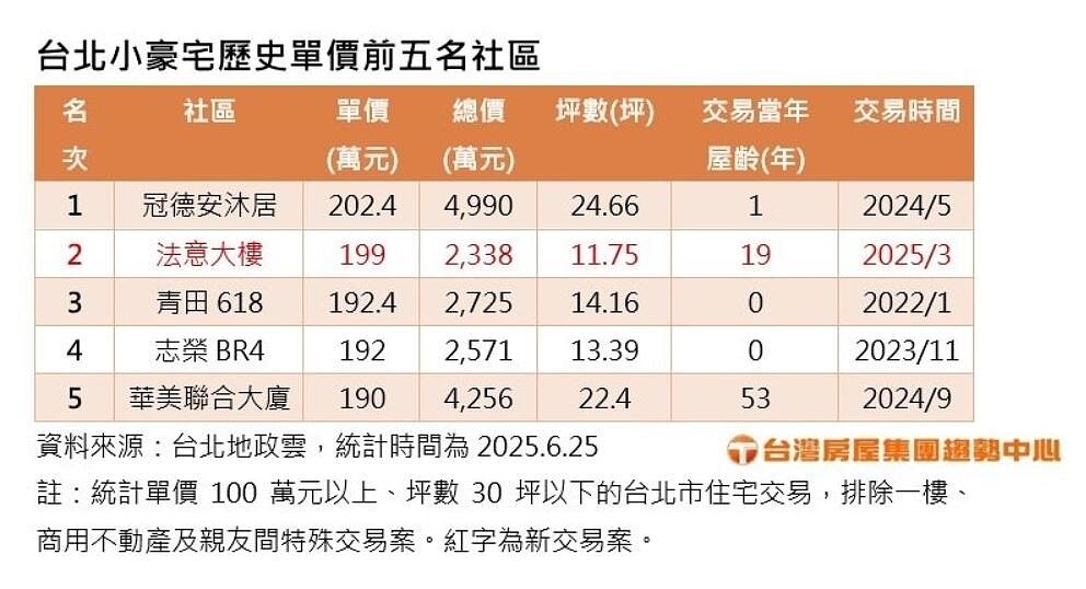 台北小豪宅歷史單價前五名社區