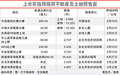 規模580億　六商用不動產將標售