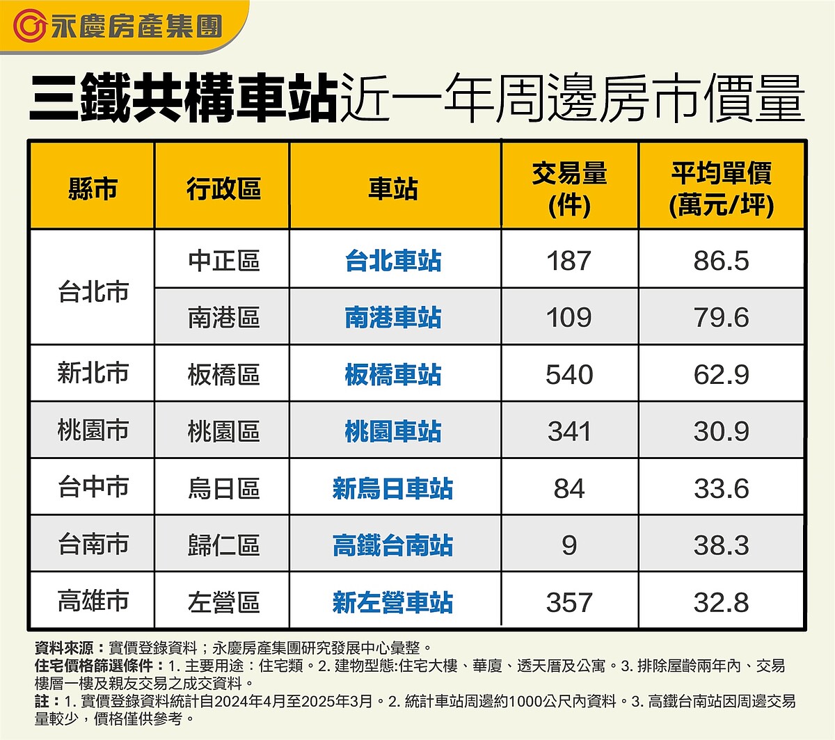 三鐵共構車站近一年周邊房市價量。圖/永慶房產集團提供