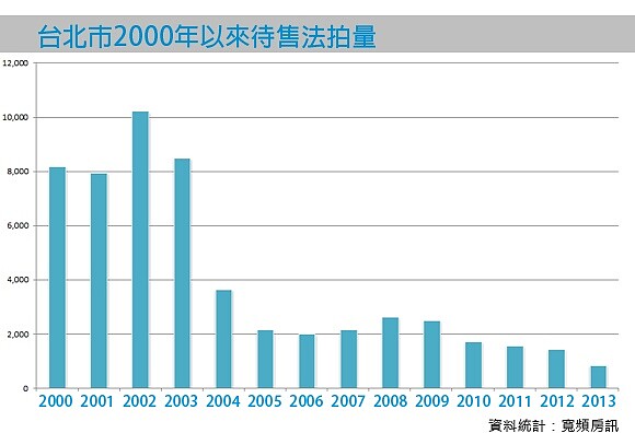 台北市2000年以來待售法拍量（表格）