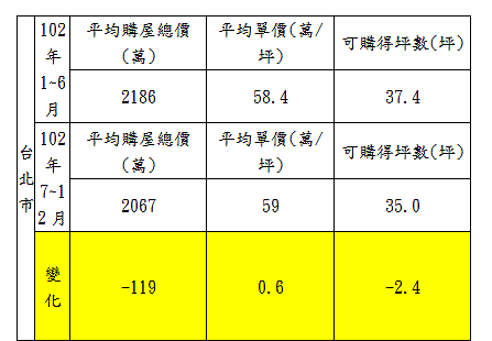 102上&下半年 北部民眾購屋總價及可購得坪數變化表