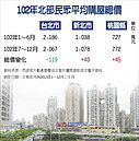 中低總價為王　北市買房平均2,067萬