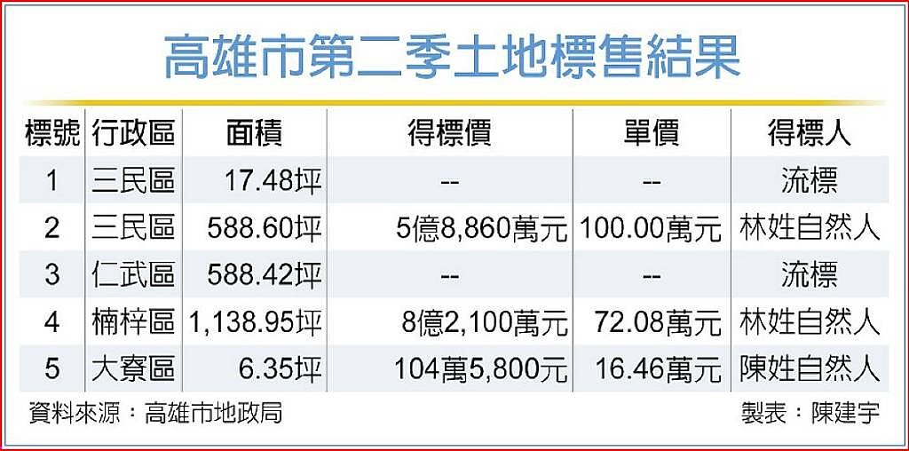 高雄市第二季土地標售結果
