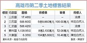 建商縮手　高市售地投標冷清