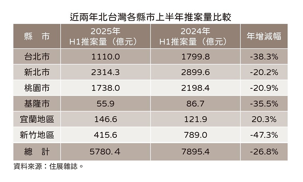房市價差拉鋸戰開打! 專家攤數據:不得不硬著頭皮上場 w=1200&h=1200&r=16888