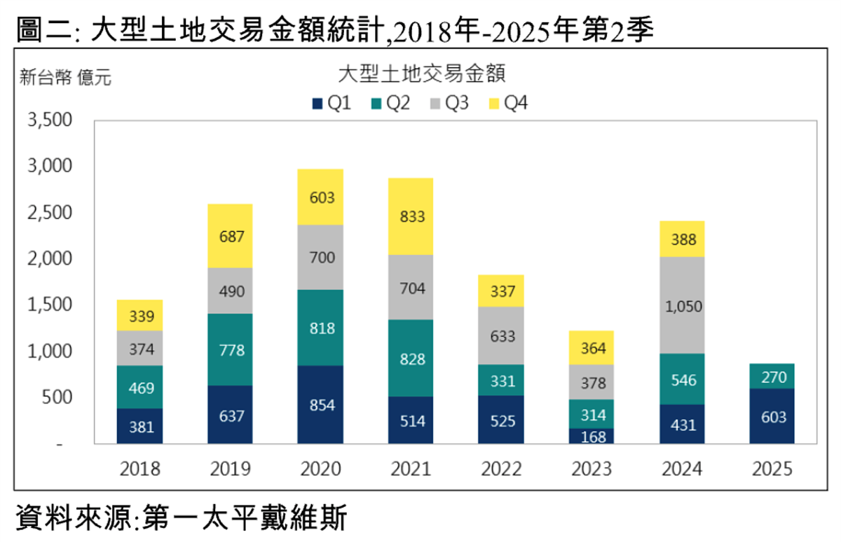 2025年上半年全台土地交易統計。圖／第一太平戴維斯提供