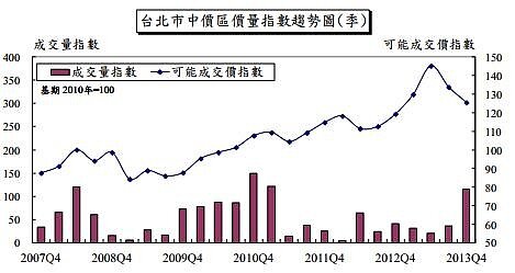 國泰房價指數季報