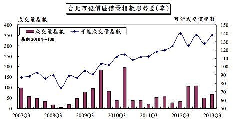 國泰房價指數季報