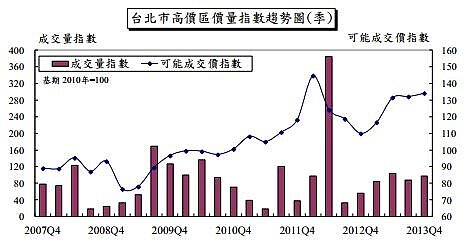國泰房價指數季報
