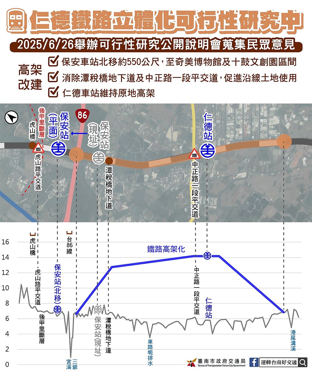 台南市交通局舉辦「仁德地區鐵路立體化可行性研究地方說明會」,除向地方說明初步規畫內容,也廣邀民代與居民出席,蒐集地方意見。圖/台南市交通局提供