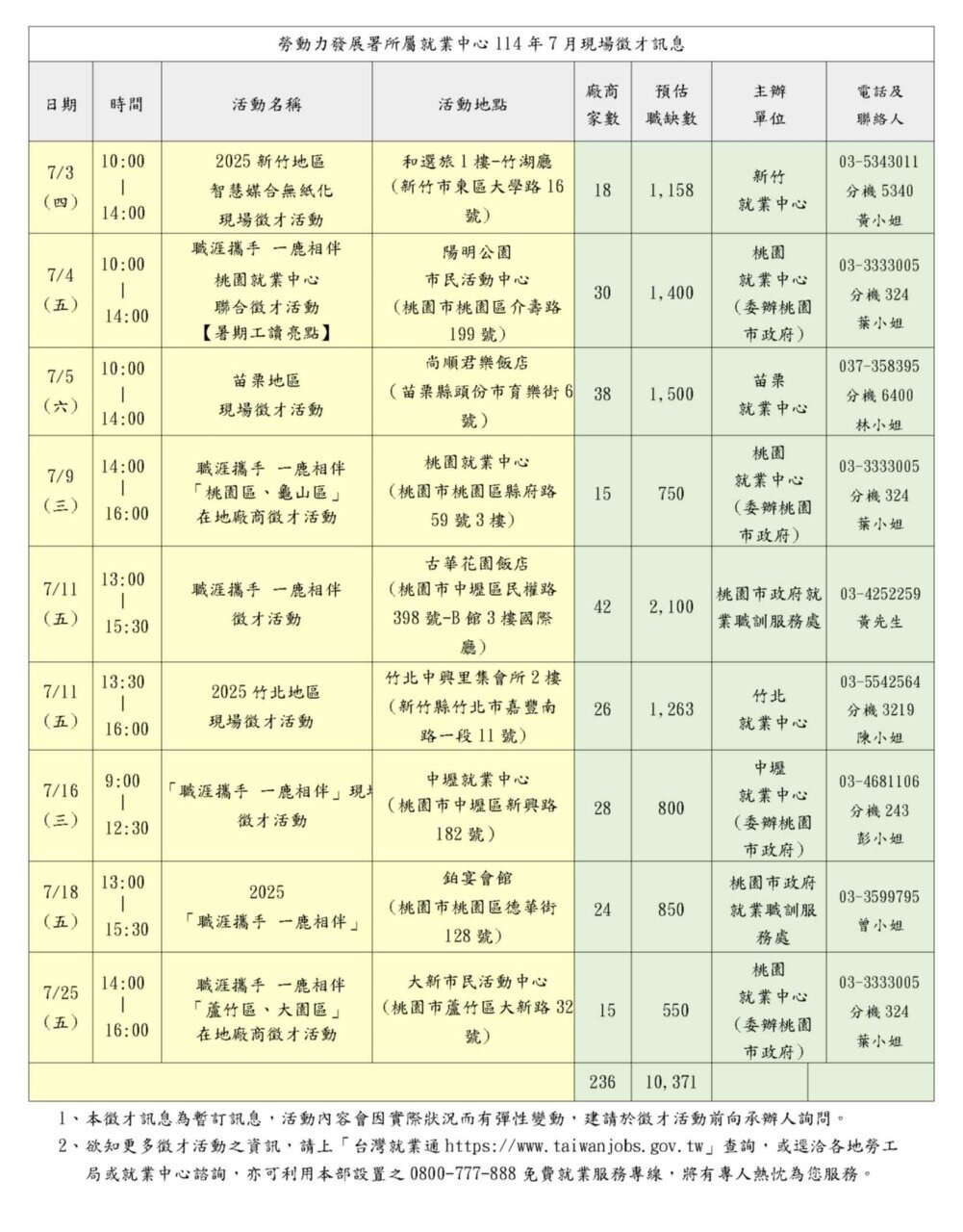 勞動部勞動力發展署桃竹苗分署將於7月在桃園、新竹及苗栗地區舉辦9場徵才活動。圖:桃竹苗分署提供