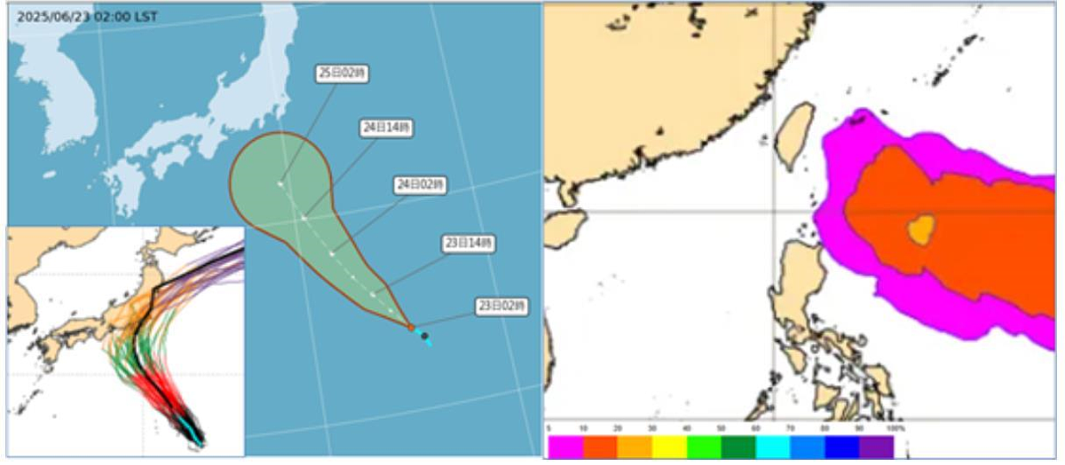 最新(23日2時)氣象署「路徑潛勢預測圖」(左)顯示,輕颱「聖帕」今下午在關島北方海面形成,與最新(22日20時)歐洲系集模式(ECMWF)模擬(左下圖)皆顯示,朝西北向日本逼近,再向東北大迴轉減弱遠離。7月1日20時歐洲系集模式機率模擬圖(右)顯示,台灣東南方海面「輕颱」機率提高至30%,但未來9天內台灣尚無被侵擾機率。圖/擷取自「洩天機教室」專欄