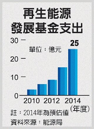再生能源發展基金支出。(擷取自聯合報)