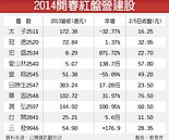 冠德、愛山林逆勢漲停　營建股一馬當先