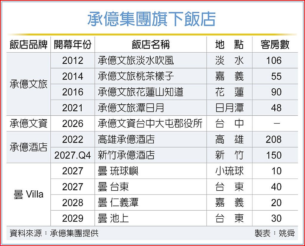 承億集團旗下飯店