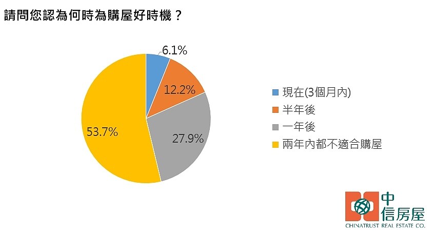 難貸款!逾3成民眾想「買轉租」 這時間才會出手 中信房屋2025年第二季的宅調查。圖/中信房屋提供
